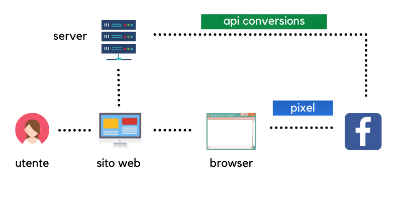 api conversions