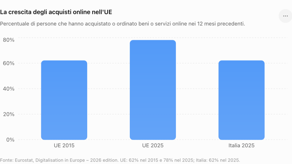 grafico crescita acquisti online UE