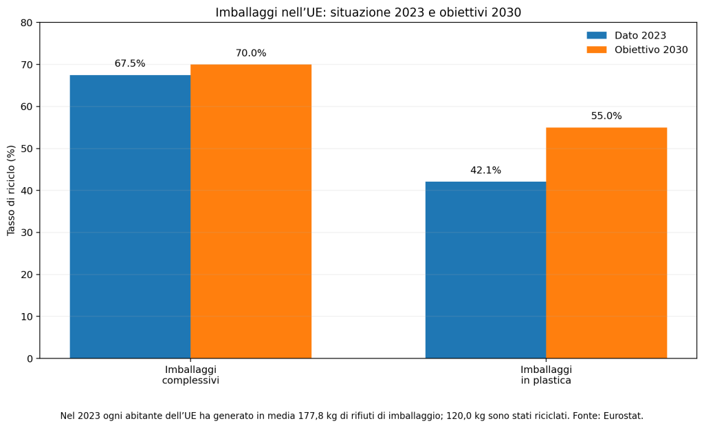 grafico utilizzo imballaggi in Europa